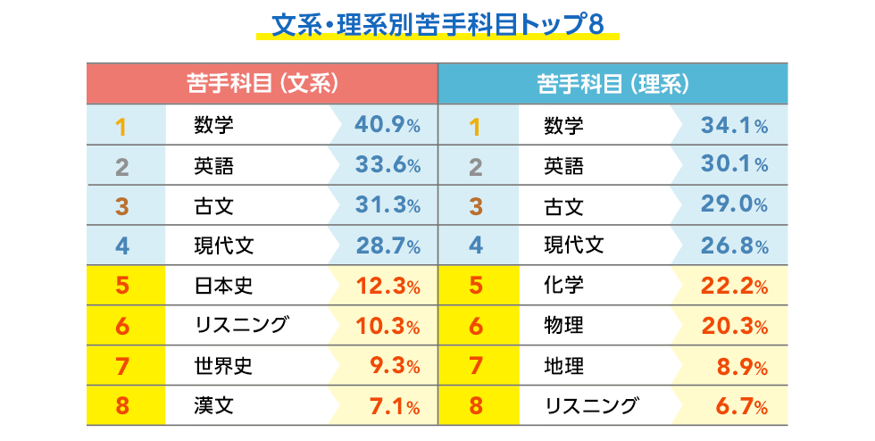 文系・理系別苦手科目トップ8