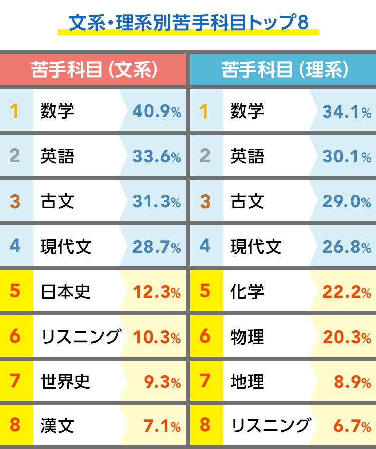 先輩に聞いた 苦手科目克服法 河合塾で学ぶ 大学受験の予備校 塾 河合塾