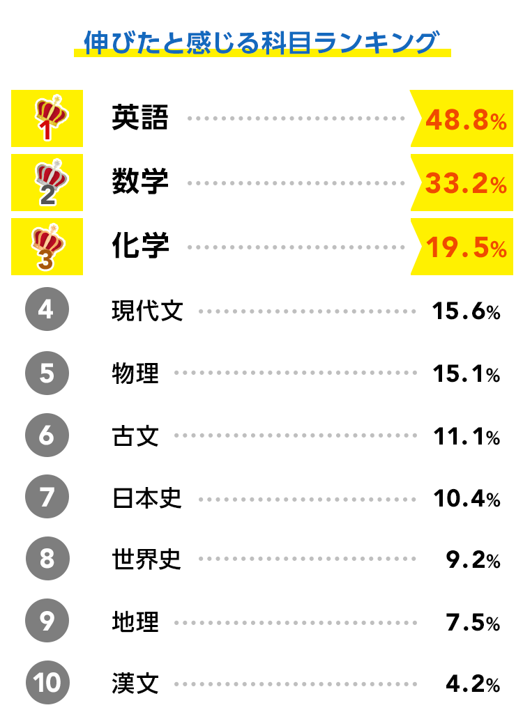 伸びたと感じる科目ランキング