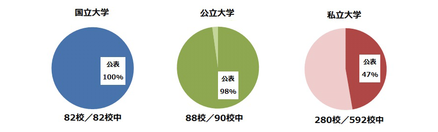 国立大学 公表100％ 82校／82校中　公立大学 公表98％ 88校／90校中　私立大学 公表47％ 280校／592校中