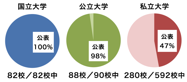 国立大学 公表100％ 82校／82校中　公立大学 公表98％ 88校／90校中　私立大学 公表47％ 280校／592校中