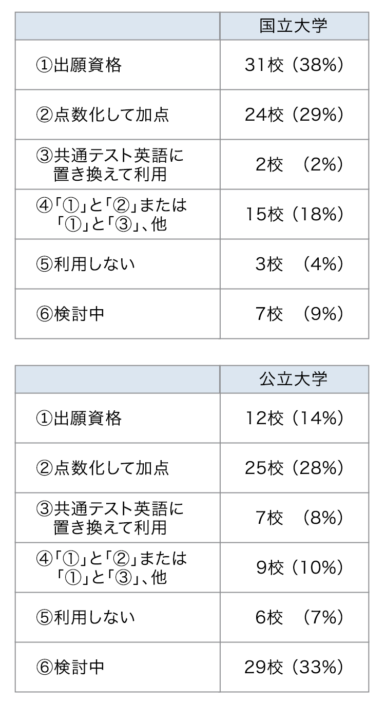 各大学の英語資格・検定試験の活用方法（まとめ） | 新入試Navi 変わる