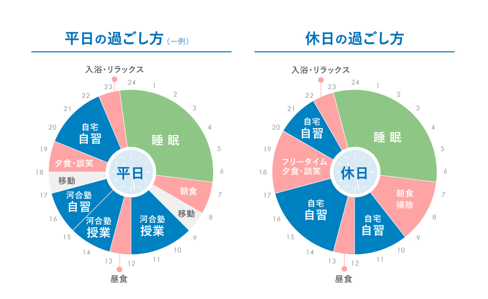 先輩に聞く 失敗しない浪人生活の過ごし方 河合塾で学ぶ 大学受験の予備校 塾 河合塾