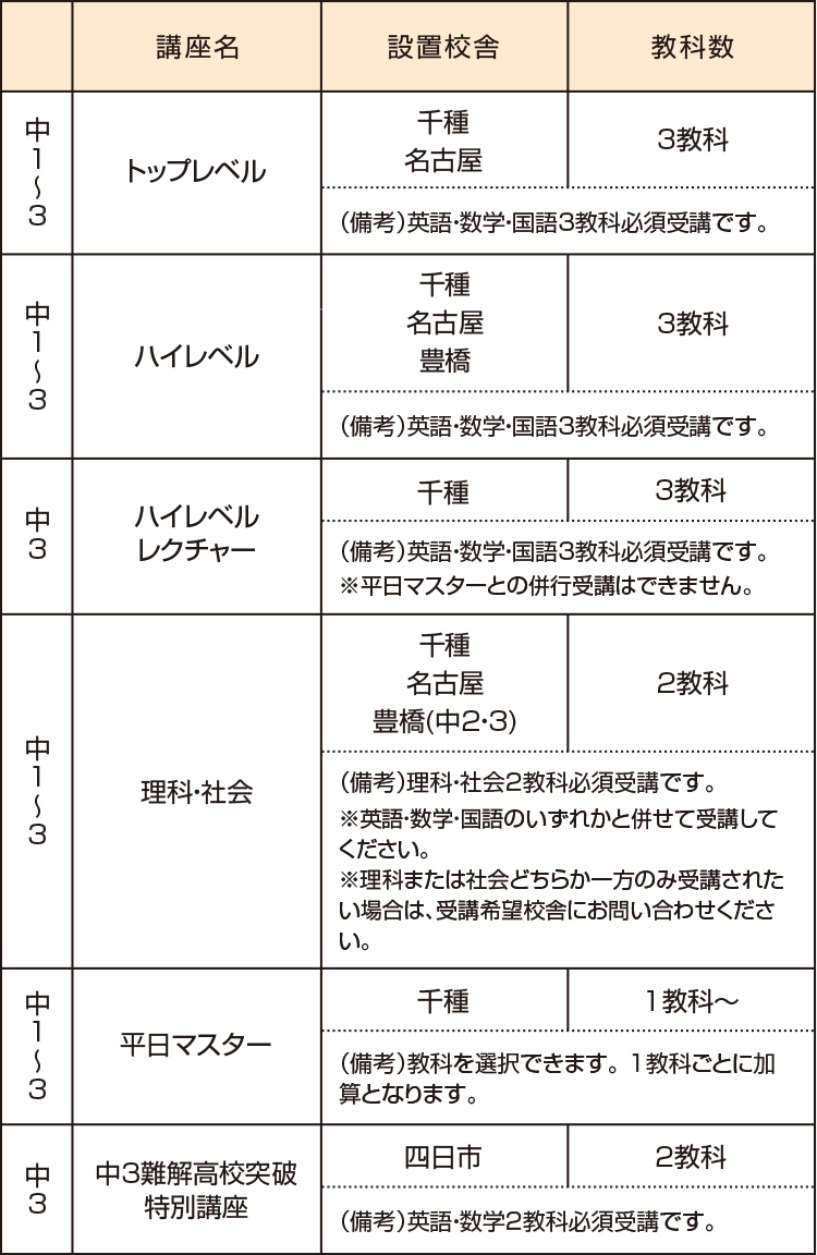 高校受験コース 小学 中学グリーンコース 東海 高校受験の塾 河合塾