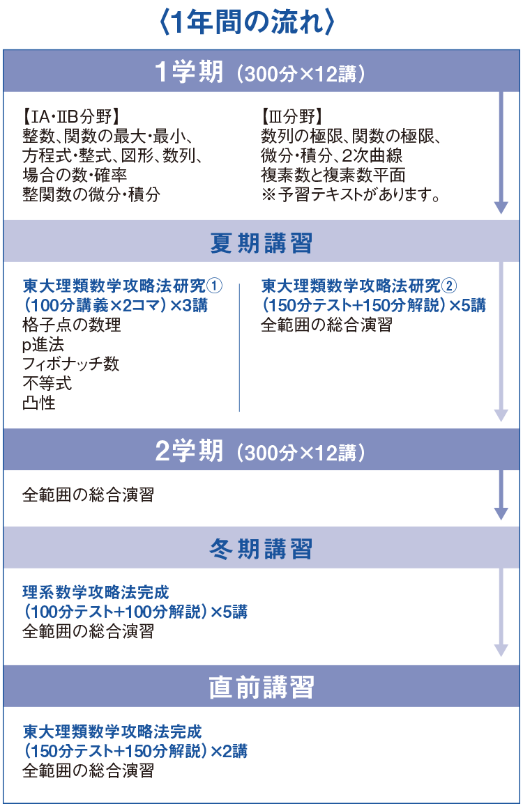 数学 | 高3生 | 講座案内・時間割・講師 | 東大現役進学塾 MEPLO