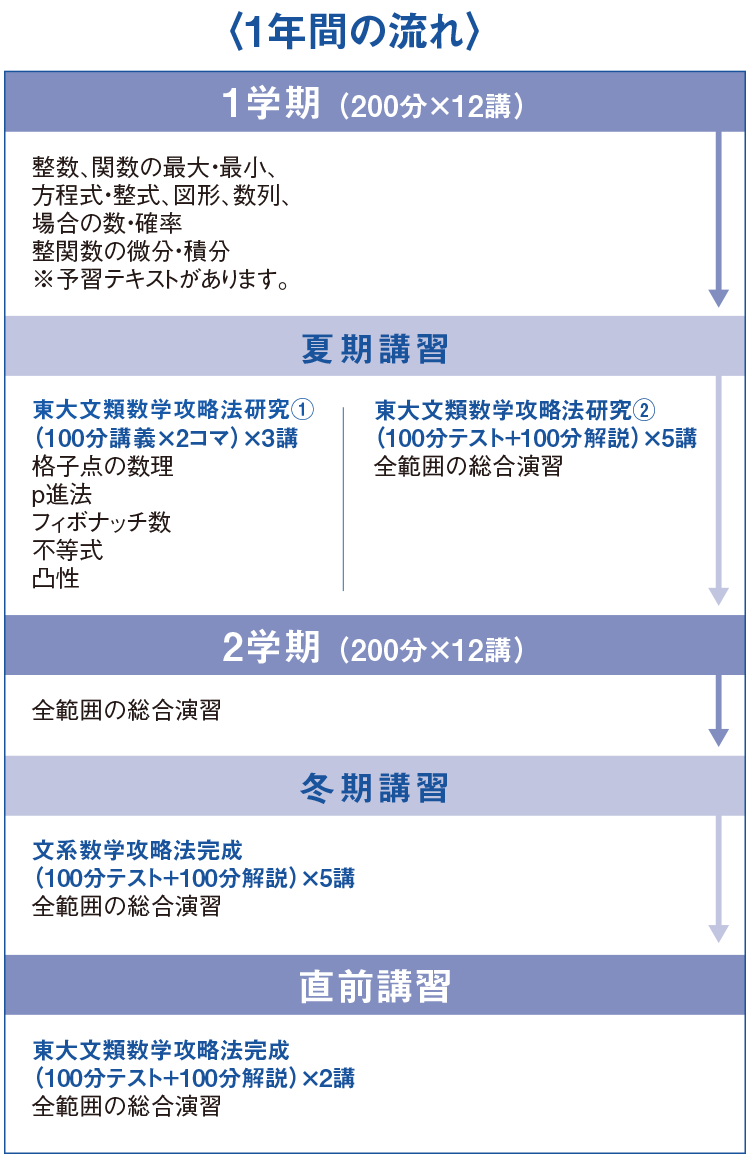 数学 | 高3生 | 講座案内・時間割・講師 | 東大現役進学塾 MEPLO ...