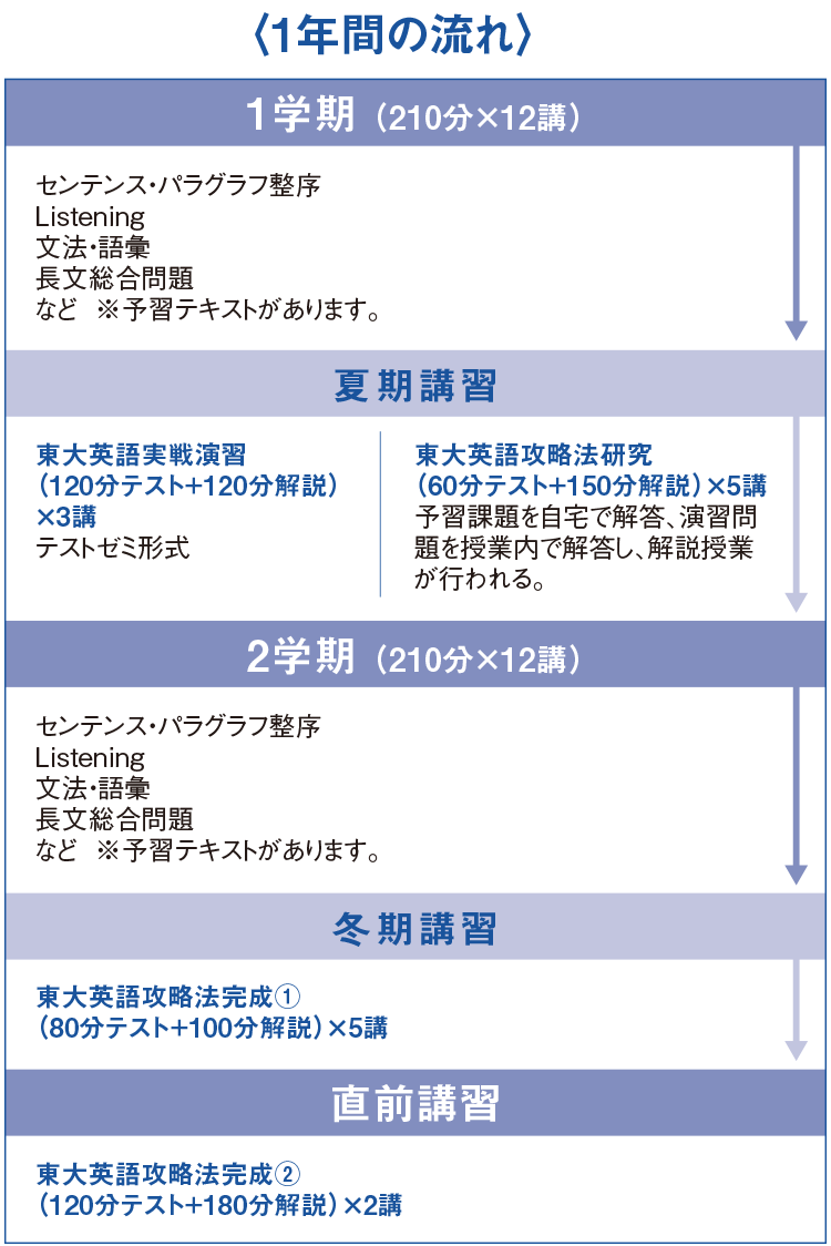 英語 高3生 講座案内 時間割 東大現役進学塾 Meplo 大学受験の予備校 塾 河合塾