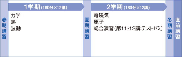 1年間の流れ 【春期講習】→【1学期（180分×12講）】力学 熱 波動→【夏期講習】→【2学期（180分×12講）】電磁気 原子 総合演習（第11・12講：テストゼミ）→【冬期講習】→【直前講習】