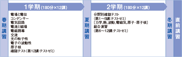 1年間の流れ 【春期講習】→【1学期（180分×12講）】電場と電位 コンデンサー 電気回路 電流と磁場 電磁誘導 交流 光の粒子性 電子の波動性 原子核 確認テスト（第12講：テストゼミ）→【夏期講習】→【2学期（180分×12講）】分野別確認テスト （第1～5講：テストゼミ）〔力学，熱，波動，電磁気，原子･原子核〕総合演習（第6～12講:テストゼミ）→【冬期講習】→【直前講習】