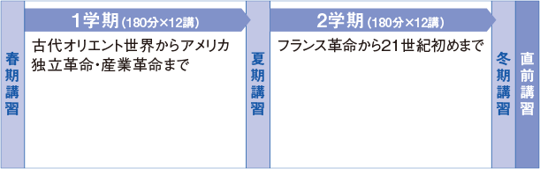 1年間の流れ 【春期講習】→【1学期（180分×12講）】古代オリエント世界からアメリカ独立革命・産業革命まで→【夏期講習】→【2学期（180分×12講）】フランス革命から21世紀初めまで→【冬期講習】→【直前講習】