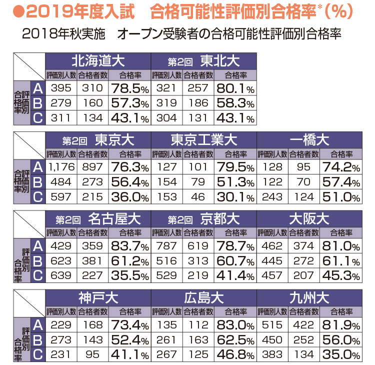 特定大入試対策 全統模試 大学受験の予備校 塾 河合塾