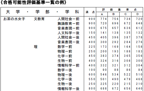 合格可能性評価について（第2回 全統記述模試） | 第2回 全統記述模試