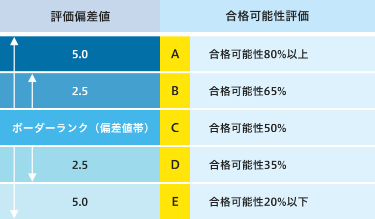 合格可能性評価について | 合格可能性評価基準一覧 | 全統記述高2模試 