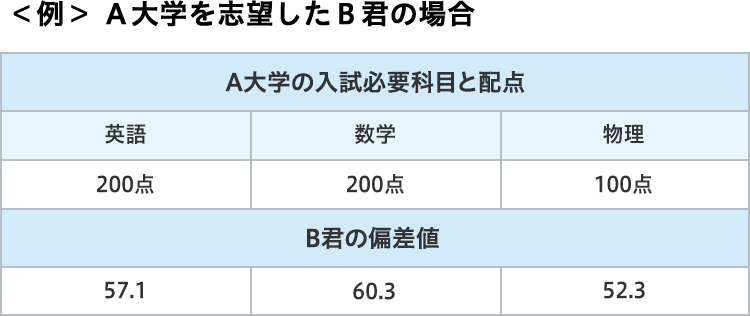 〈例〉Ａ大学を志望したＢ君の場合