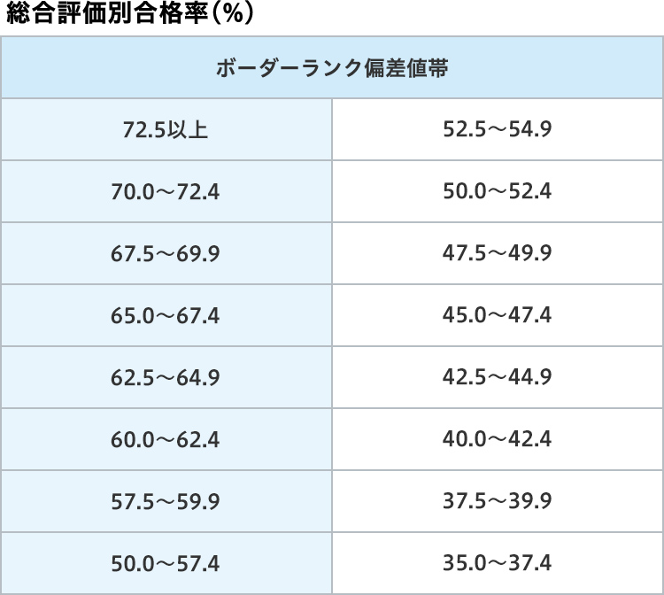 合格可能性評価について 第2回 全統共通テスト模試 第2回 全統共通テスト模試 マーク式 成績統計資料データ 模試成績統計資料データ 全統模試案内 大学受験の予備校 塾 河合塾