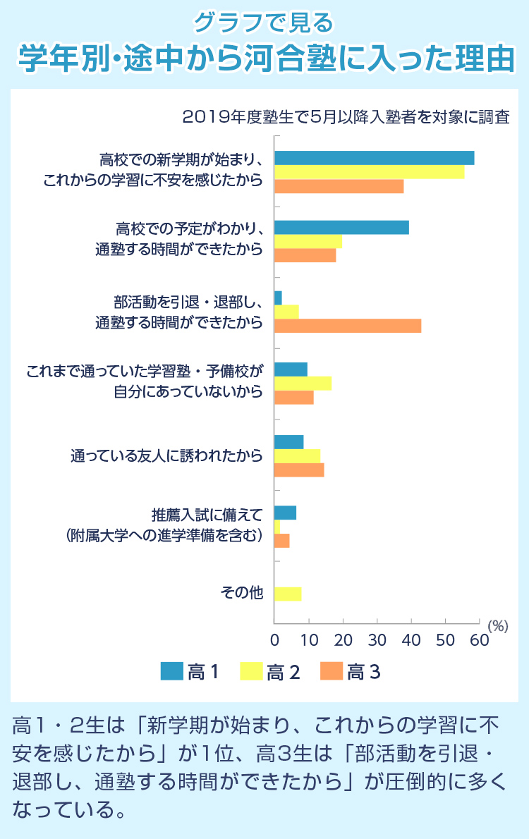 塾は途中から入っても大丈夫 先輩たちの体験談 河合塾で学ぶ 大学受験の予備校 塾 河合塾