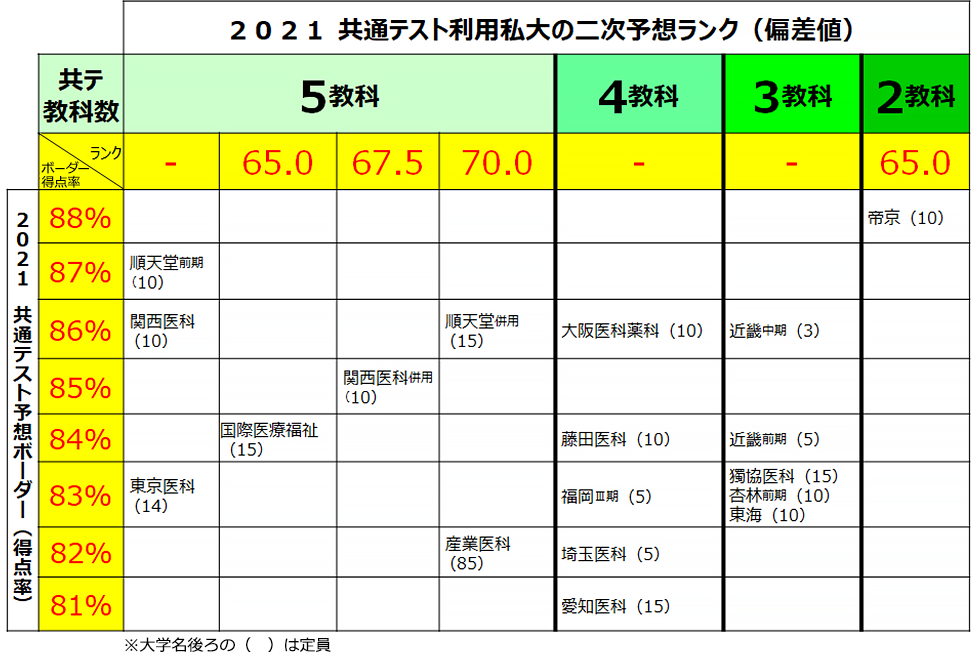 2021 共通テスト利用私大の二次予想ランク（偏差値）とボーダー（得点率）についての表