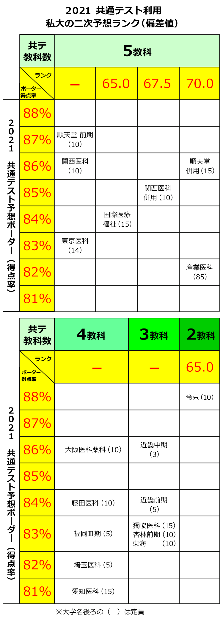 2021 共通テスト利用私大の二次予想ランク（偏差値）とボーダー（得点率）についての表