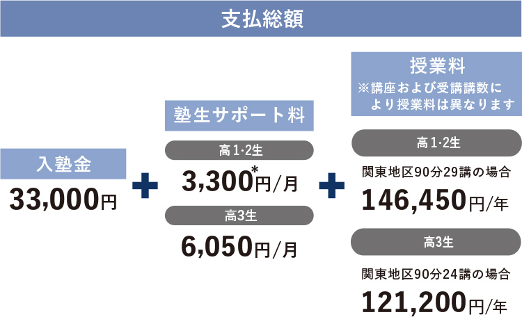 学費 高校グリーンコース 大学受験の予備校 塾 河合塾