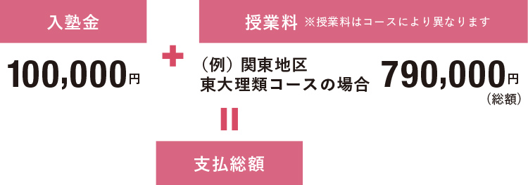 学費 大学受験科 大学受験の予備校 塾 河合塾