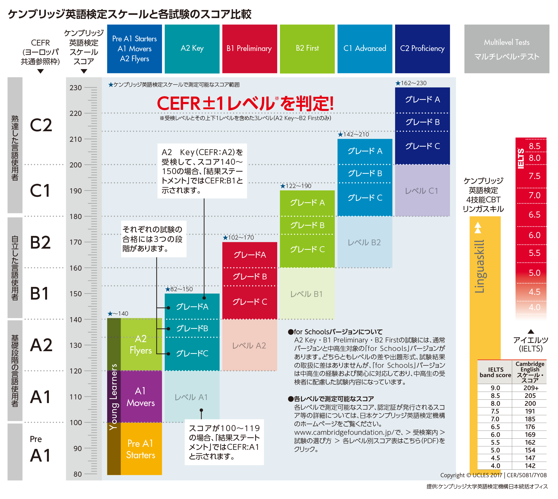 試験の選び方 出題内容 ケンブリッジ英語検定 河合塾ケンブリッジ英語検定事務局 大学受験の予備校 塾 河合塾