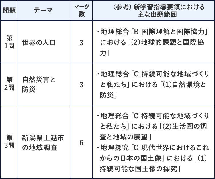 第1問 世界の人口 マーク数3  ・地理総合「B 国際理解と国際協力」における「（2）地球敵課題と国際協力」 第2問 自然災害と防災 マーク数3 ・地理総合「C 持続可能な地域作りと私たち」における「（1）自然環境と防災」 第3問 新潟県上越市の地域調査 マーク数6 ・地理総合「C 持続可能な地域づくりと私たち」における「（2）生活円の調査と地域の展望」 ・地理探究「C 現代世界におけるこれからの日本の国土像」における「（1）持続可能な国土像の探究」