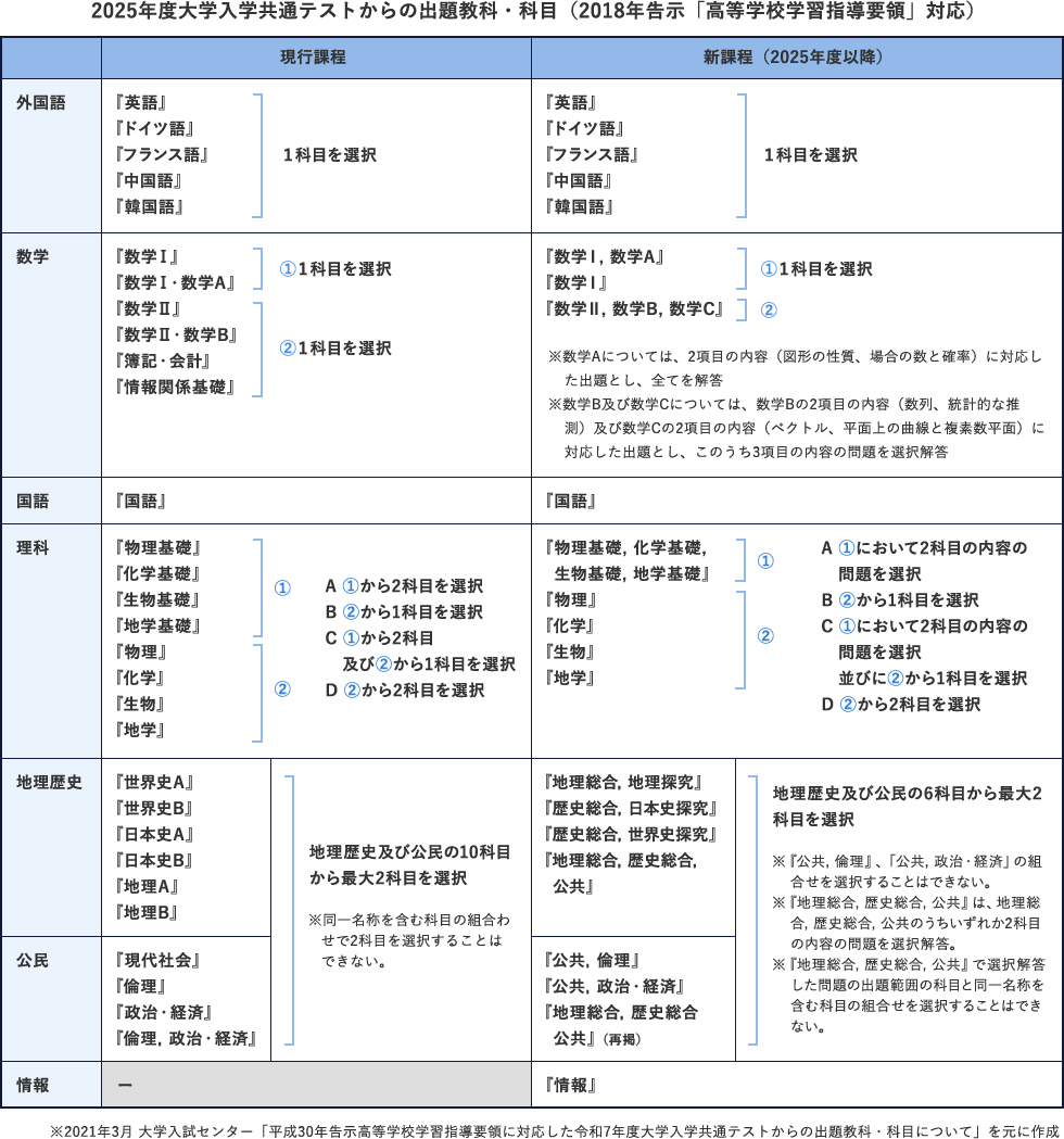 新課程入試 共通テスト 教科別コメント 高等学校学習指導要領分析 大学受験の予備校 塾 河合塾