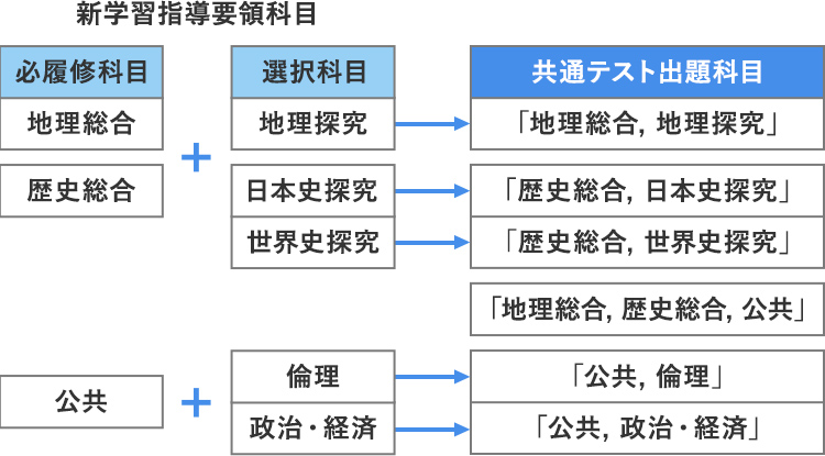 新学習指導要領科目