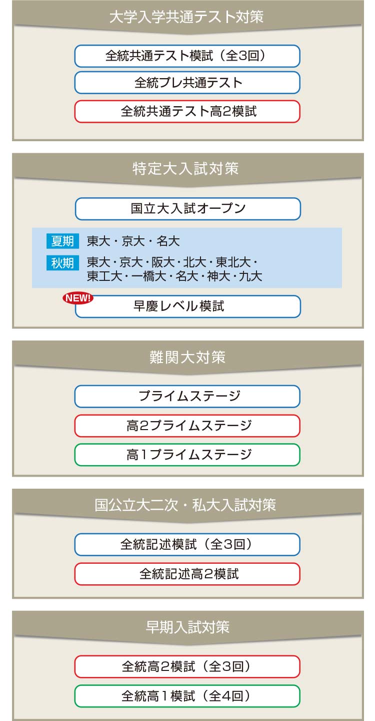 全統模試の特長 全統模試 高等学校 高等学校の先生向けサービス 大学受験の予備校 塾 河合塾