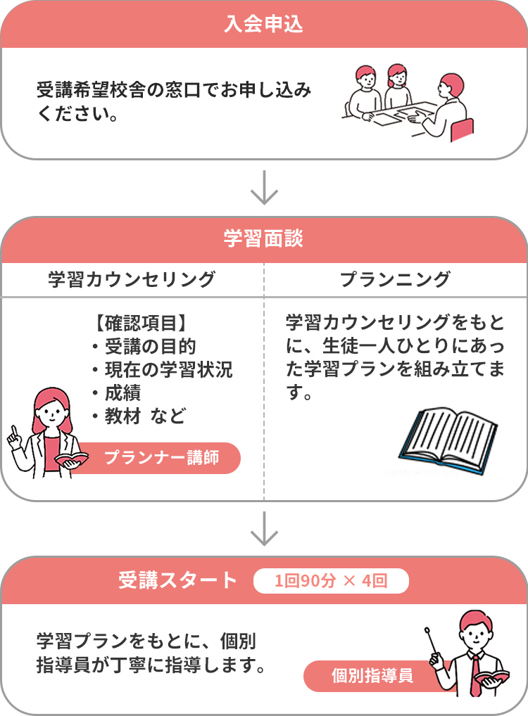 入会申込→学習面談［学習カウンセリング］［プランニング］→受講スタート（1回90分×4回）