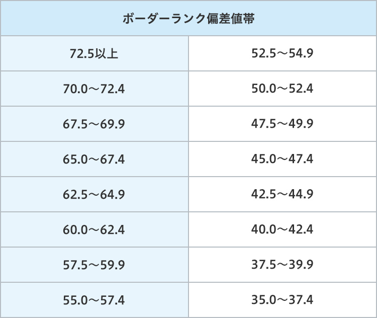 合格可能性評価について | 全統プレ共通テスト（マーク式） 成績統計 ...