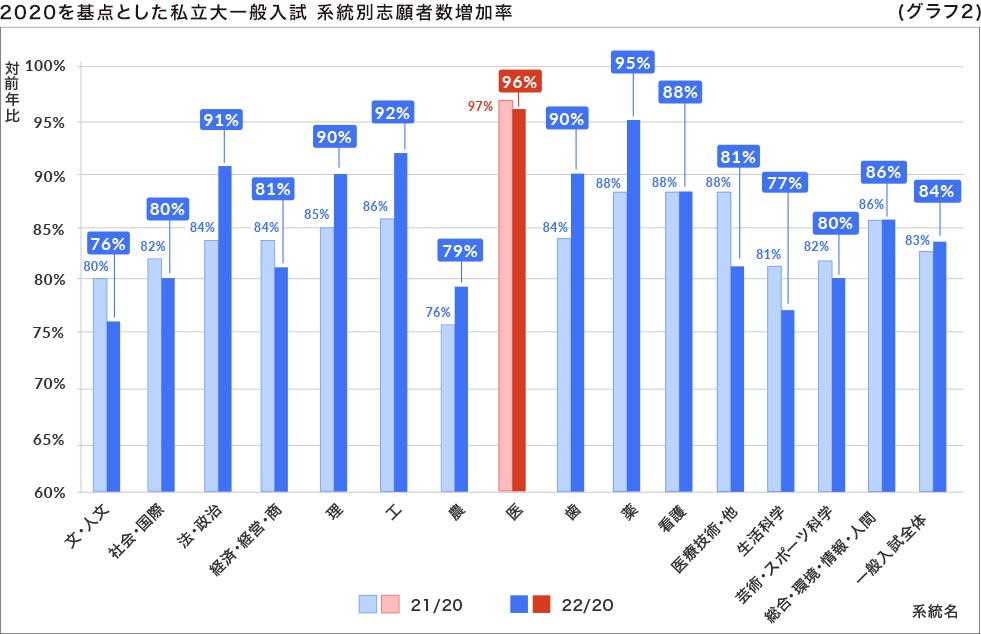 2020を基点とした私立大一般入試 系統別志願者数増加率 （グラフ2）