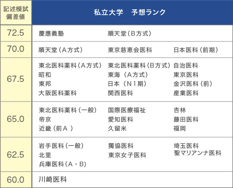 私立大学 予想ランク