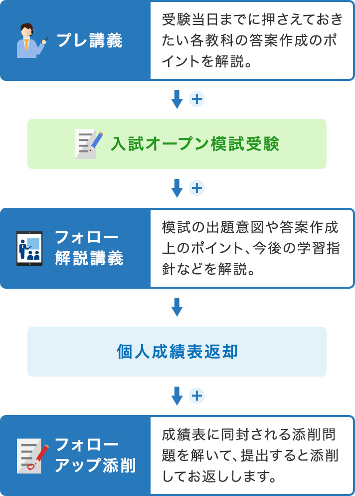 プレ講義：受験当日までに押さえておきたい各教科の答案作成のポイントを解説。→入試オープン模試受験→フォロー解説講義：模試の出題意図や答案作成上のポイント、今後の学習指針などを解説。→個人成績表返却→フォローアップ添削：成績表に同封される添削問題を解いて、提出すると添削してお返しします。