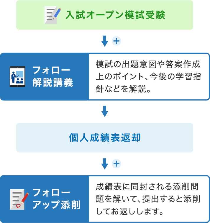 一橋大入試オープン（記述・論述式） | 高3生・高卒生対象模試 | 模試 