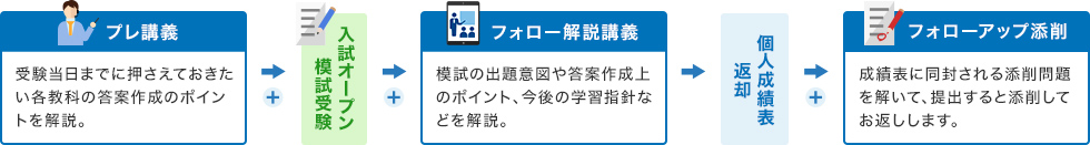 プレ講義：受験当日までに押さえておきたい各教科の答案作成のポイントを解説。→入試オープン模試受験→フォロー解説講義：模試の出題意図や答案作成上のポイント、今後の学習指針などを解説。→個人成績表返却→フォローアップ添削：成績表に同封される添削問題を解いて、提出すると添削してお返しします。