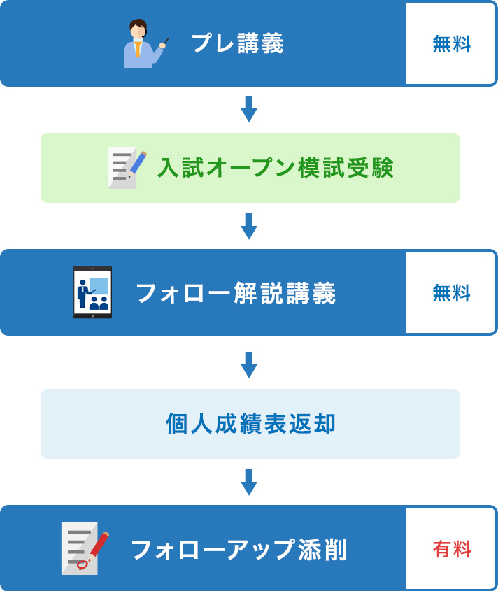 プレ講義 無料 入試オープン模試受験 フォロー解説講義 無料 個人成績表返却 フォローアップ添削 有料