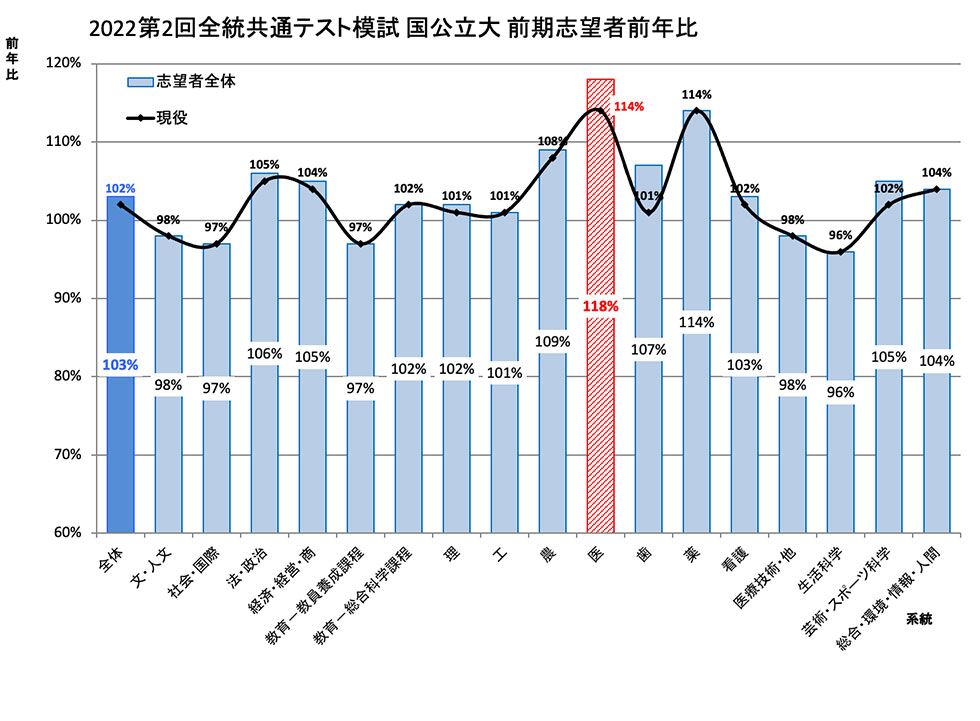 2022第2回全統共通テスト模試 国公立大 前期志望者前年比