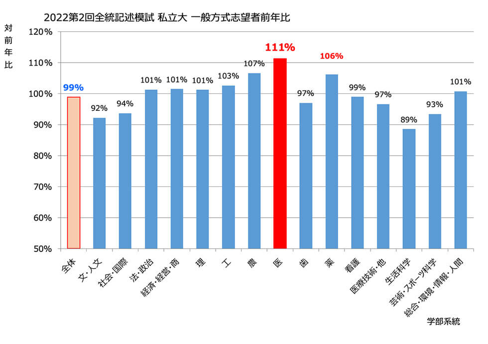 2022第2回全統記述模試 私立大 一般方式志望者前年比