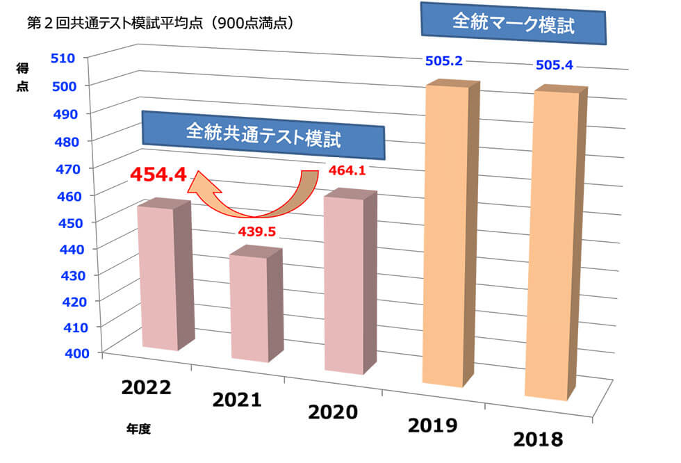 2023年の医学科入試予想ー河合塾の最大母集団模試から見た医学科入試の