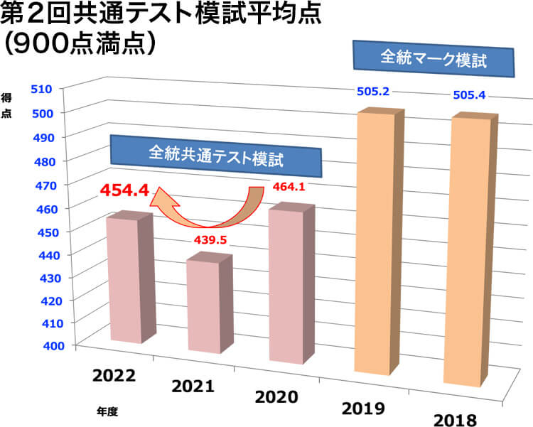 2023年の医学科入試予想ー河合塾の最大母集団模試から見た医学科入試の予想ー | 知っ得！医学部合格の処方箋 知っていますか？～知識編～ |  知っ得！医学部合格の処方箋 | 医の知の森＜近畿地区医学科進学情報センター＞ | 大学受験の予備校・塾 河合塾