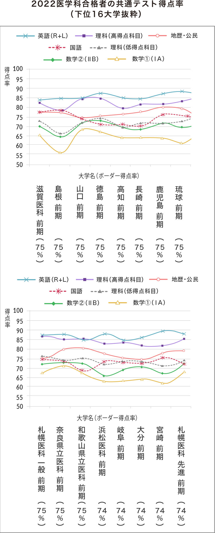 2022医学科合格者の共通テスト得点率（下位16大学抜粋）