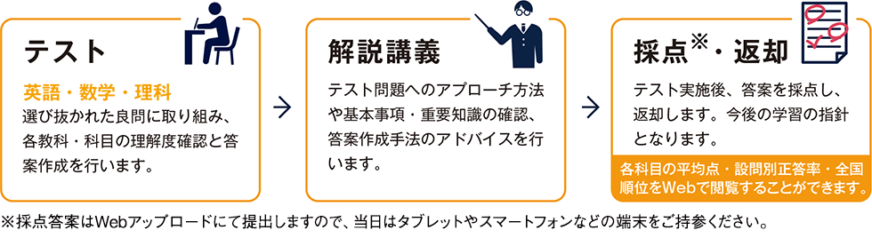 【テスト】英語・数学・理科。選び抜かれた良問に取り組み、各教科・科目の理解度確認と答案作成を行います。→【解説講義】テスト問題へのアプローチ方法や基本事項・重要知識の確認、答案作成手法のアドバイスを行います。→【採点※・返却】テスト実施後、答案を採点し、返却します。今後の学習の指針となります。各科目の平均点・設問別正答率・全国順位をWebで閲覧することができます。※採点答案はWebアップロードにて提出しますので、当日はタブレットやスマートフォンなどの端末をご持参ください。