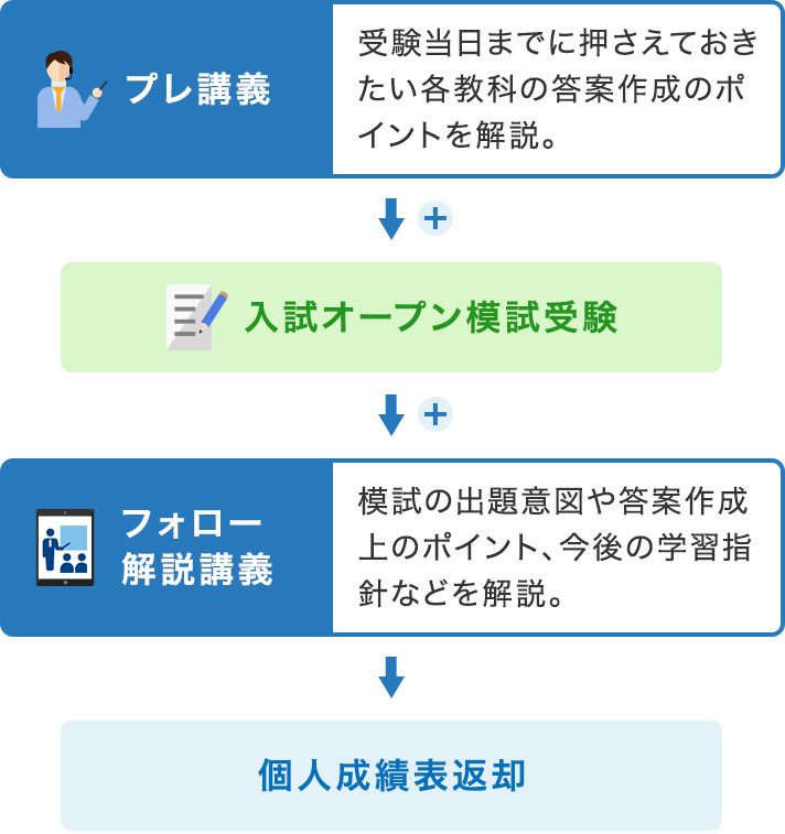 第1回 東大入試オープン（記述・論述式） | 高3生・高卒生対象