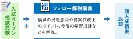 入試オープン模試受験→フォロー解説講義：模試の出題意図や答案作成上のポイント、今後の学習指針などを解説。→個人成績表返却