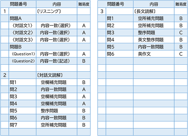 2023年度入試問題　英語