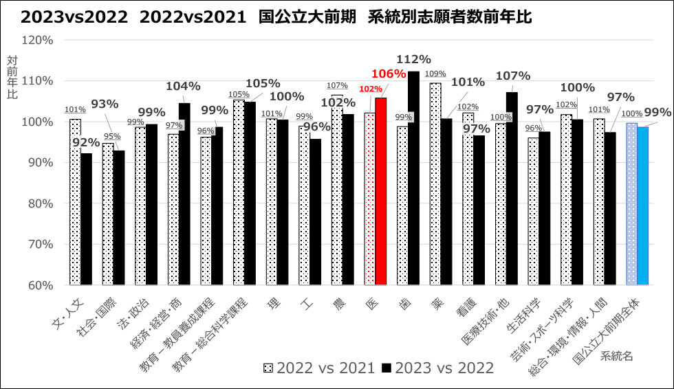 2023vs2022 2022vs2021国公立大前期 系統別志願者数前年比のグラフ