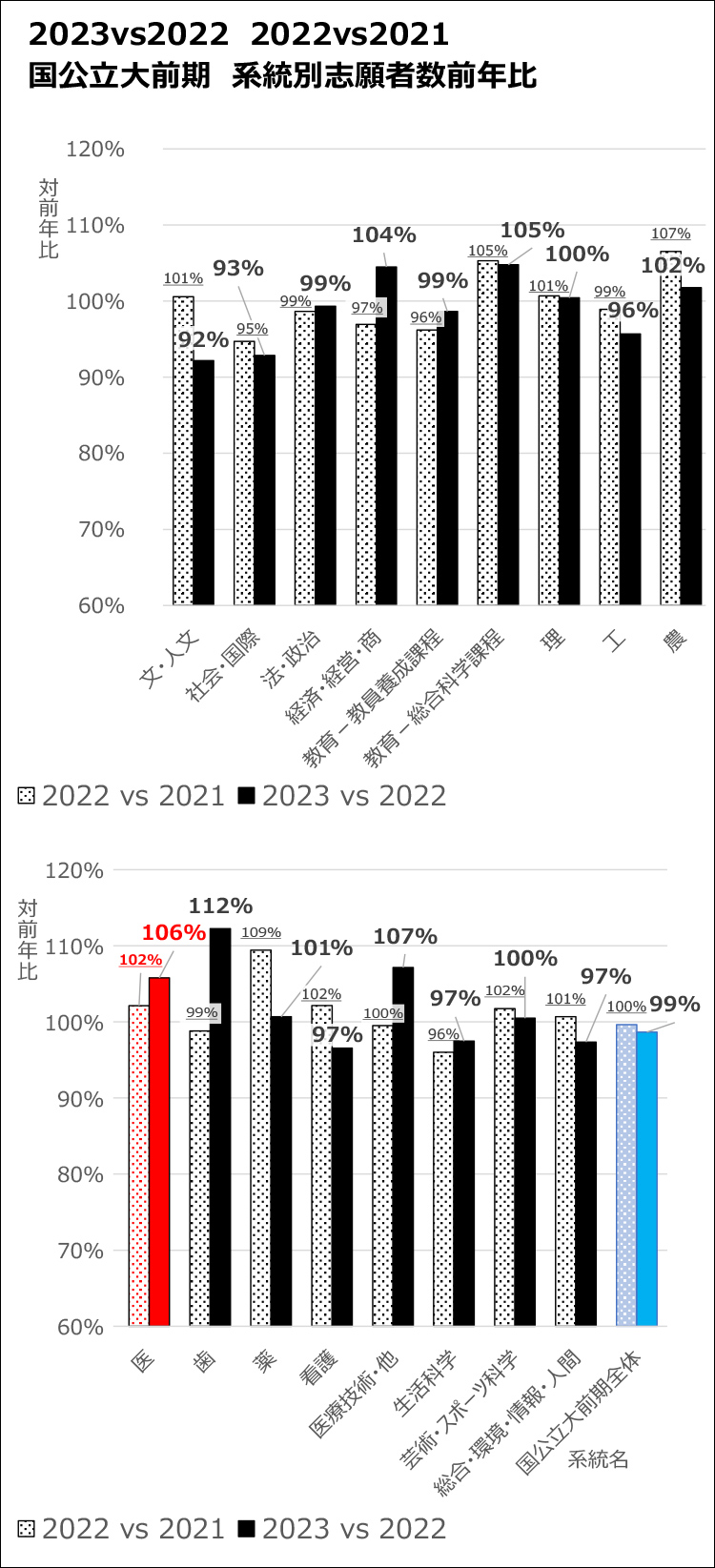 2023vs2022 2022vs2021国公立大前期 系統別志願者数前年比のグラフ