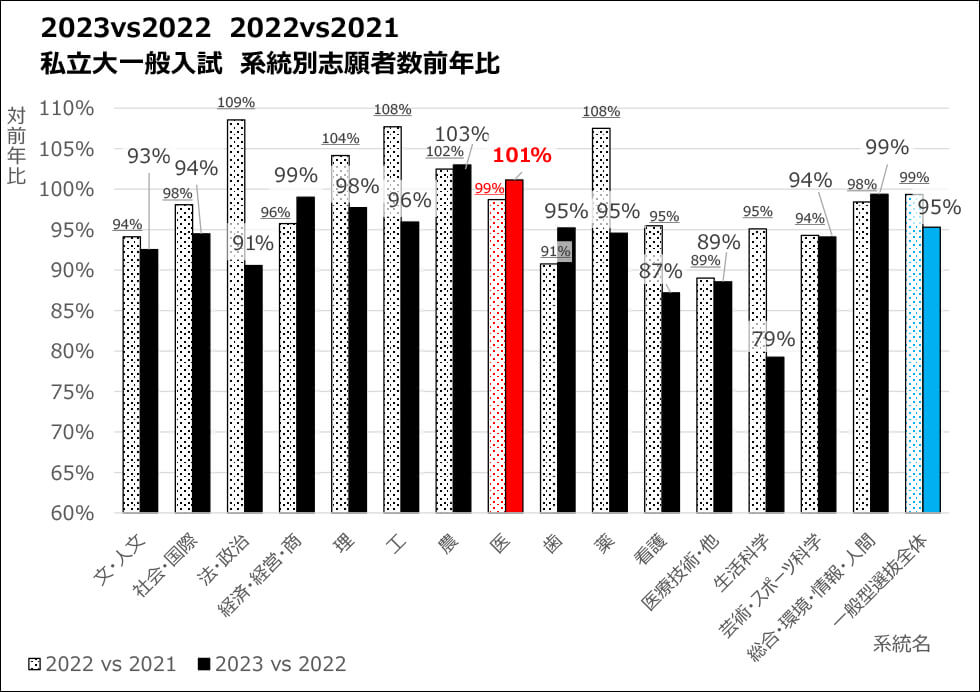 2023vs2022 2022vs2021 私立大一般入試 系統別志願者数前年比のグラフ