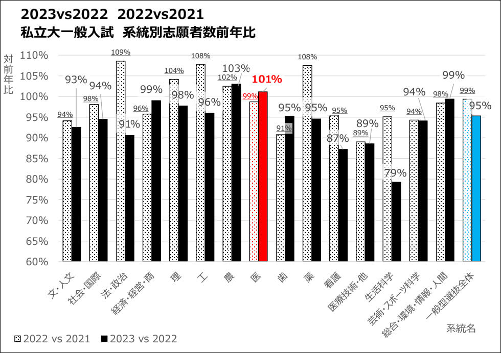 2023年度「医学科入試結果」分析ー2023年入試を検証し2024年度に備え